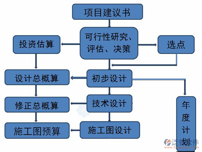 項目日常管理流程設(shè)計圖