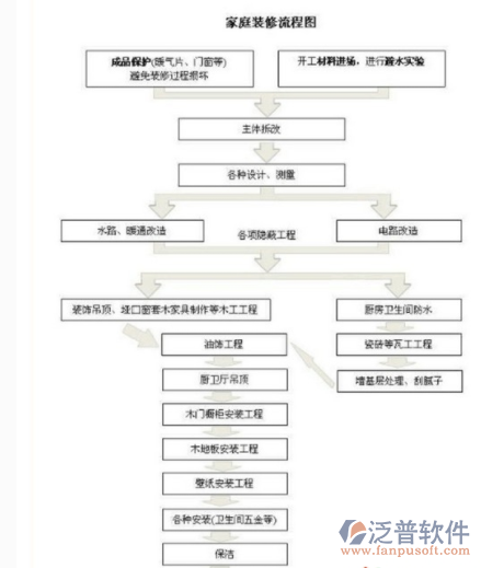 家裝裝飾公司管理流程圖