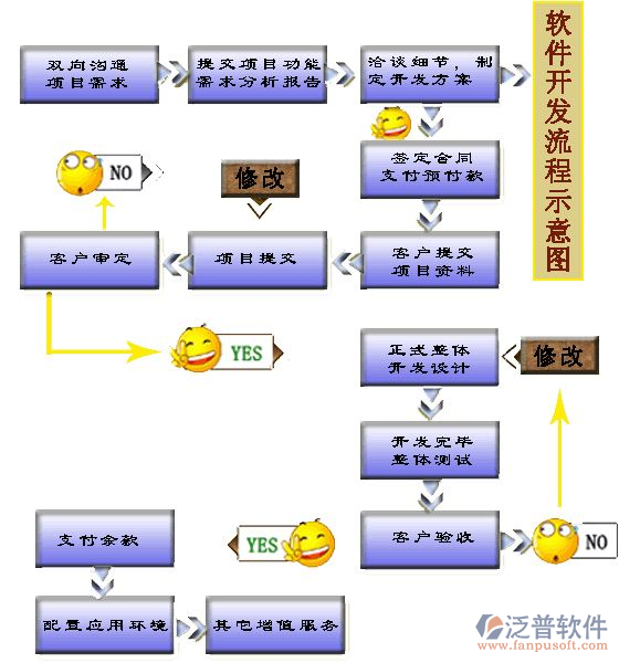 項目管理系統(tǒng)開發(fā)流程需求示意圖