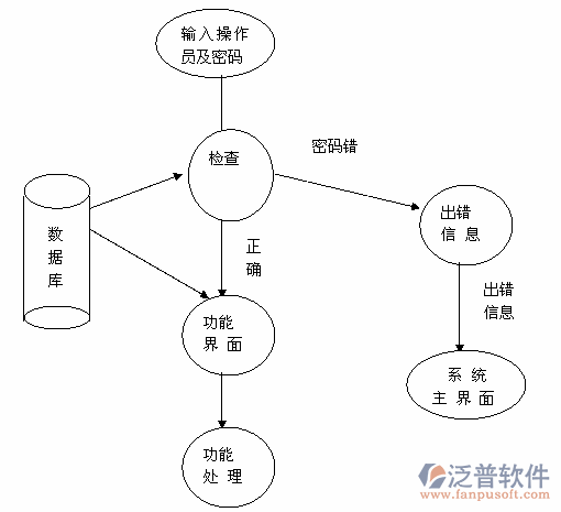 管理軟件項目可行性示意圖