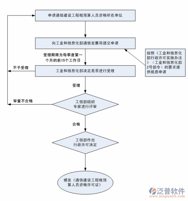 通訊行業(yè)項目管理系統(tǒng)施工流程圖