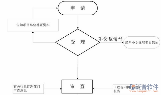 項目管理管理培訓流程圖