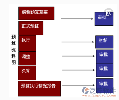 項(xiàng)目預(yù)算管理系統(tǒng)流程圖