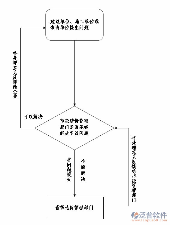 項目管理系統(tǒng)業(yè)務(wù)審批流程圖