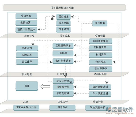 物資項(xiàng)目管理系統(tǒng)模塊關(guān)系圖