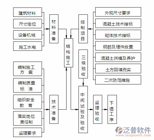 建筑項(xiàng)目文檔管理軟件的過(guò)程圖