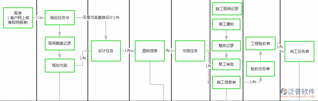 項(xiàng)目管理軟件作用流程圖