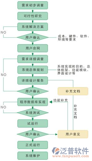 泛普軟件的項(xiàng)目管理軟件開發(fā)流程圖