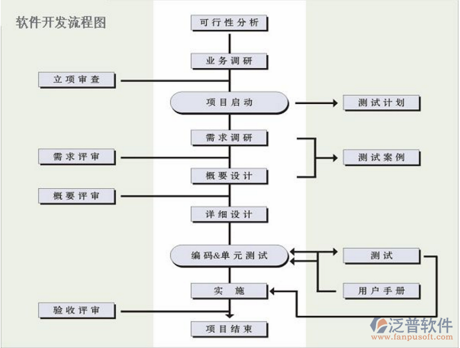 項目系統(tǒng)開發(fā)流程圖