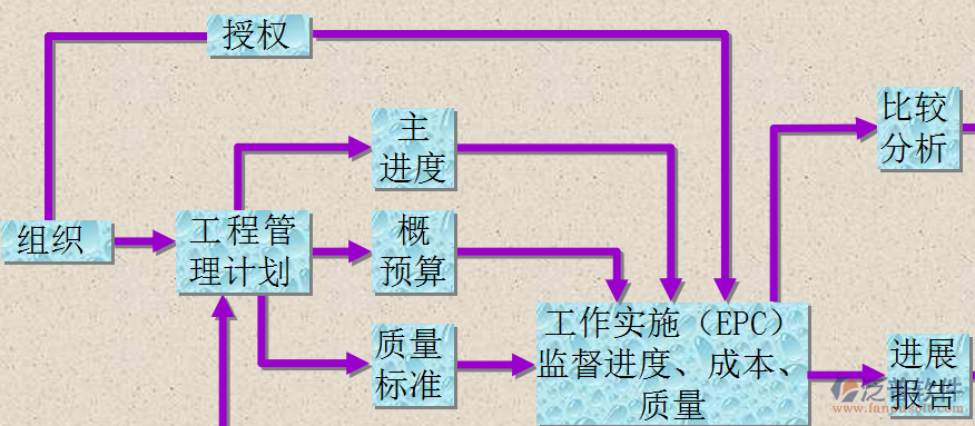 培訓(xùn)管理項目流程圖