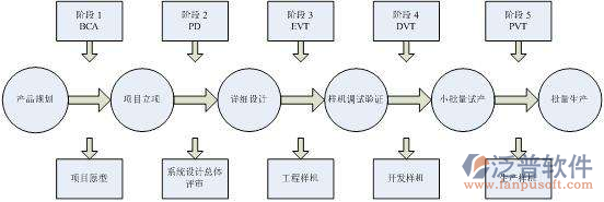 工程管理系統(tǒng)開(kāi)發(fā)設(shè)計(jì)流程圖