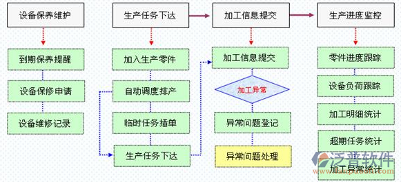 項(xiàng)目管理軟件方案流程示意圖