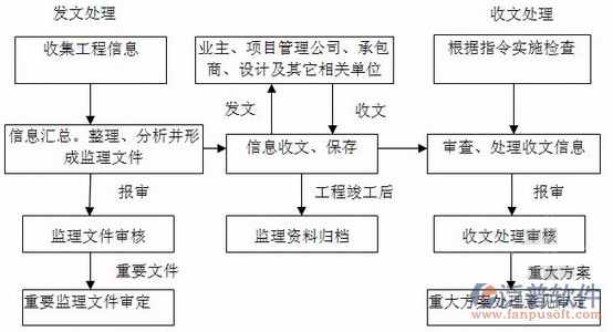 實(shí)施項(xiàng)目管理過(guò)程示意圖