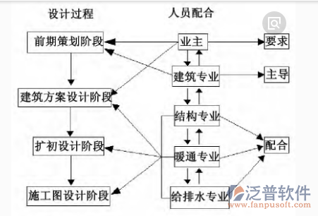 裝飾工程企業(yè)管理設(shè)計(jì)過程流程圖