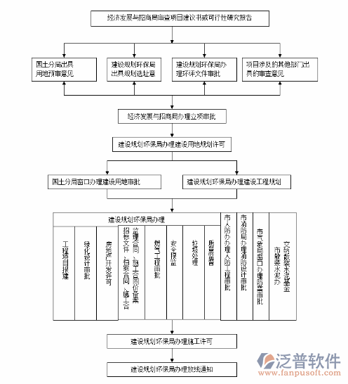 項目管理軟件系統(tǒng)審批意見流程圖