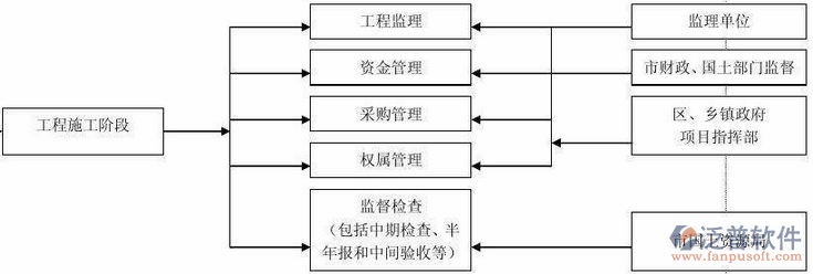 工程項(xiàng)目管理培訓(xùn)階段流程圖