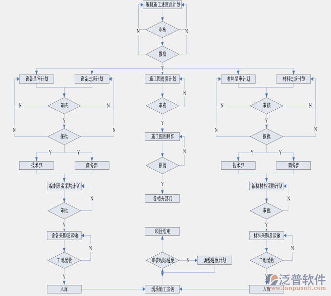 家裝管理系統(tǒng)業(yè)務管理流程圖