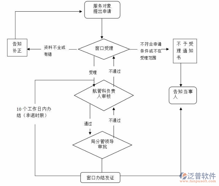 項(xiàng)目管理應(yīng)用系統(tǒng)的流程圖