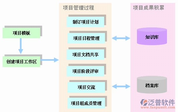 項目日常管理過程設(shè)計圖