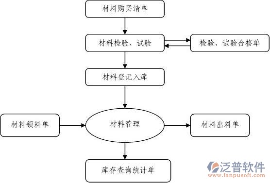 設(shè)備管理的業(yè)務(wù)流程圖