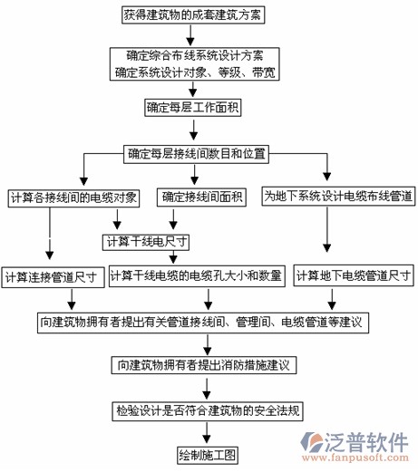 建筑工程系統(tǒng)設(shè)計(jì)分析流程圖