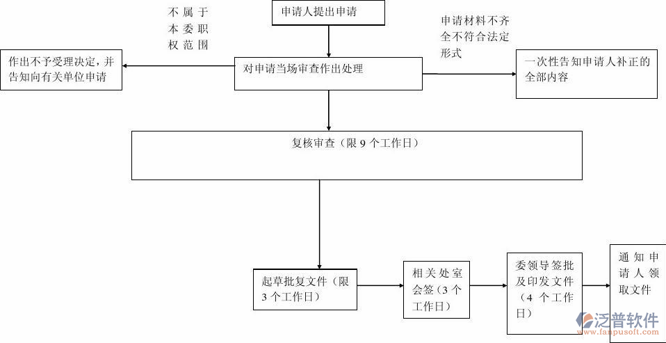 工程項(xiàng)目管理軟件app流轉(zhuǎn)運(yùn)作圖