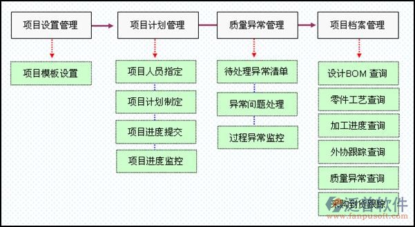 免費(fèi)工程項(xiàng)目管理軟件流程示意圖