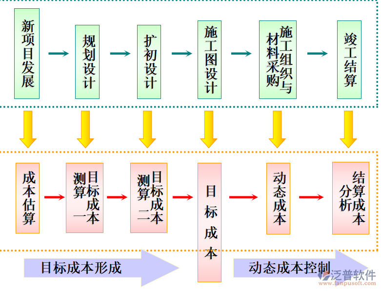 項(xiàng)目成本管理軟件過程示意圖