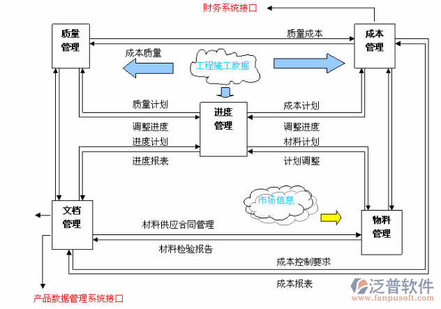 工程項目管理系統(tǒng)功能模塊示意圖