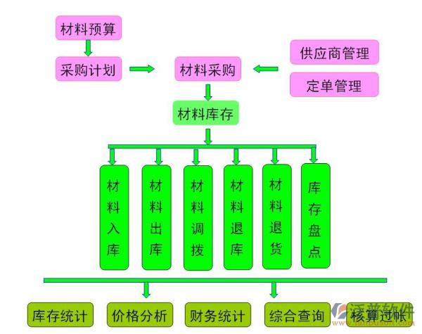 項(xiàng)目管理系統(tǒng)模塊流程圖