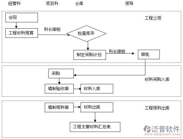 項目管理系統(tǒng)流程示意圖