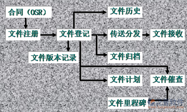 項目管理培訓流程圖