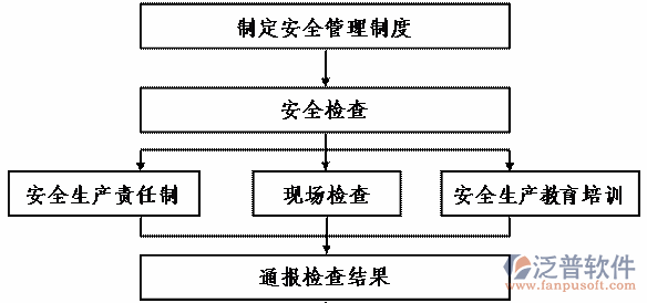 項(xiàng)目管理計劃培訓(xùn)業(yè)務(wù)流程圖