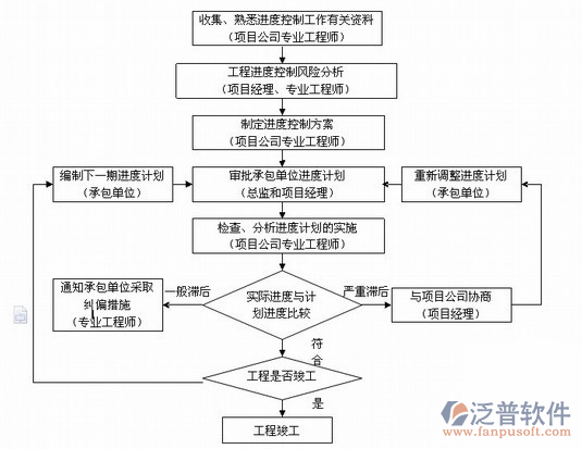 項目質(zhì)量管理軟件流程圖