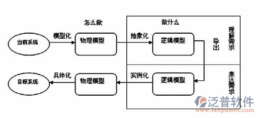 項目管理軟件的主要問題流程圖