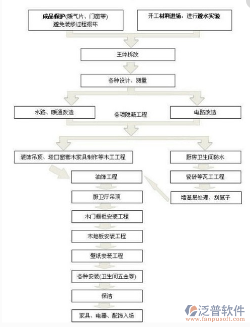 裝飾裝修工程管理系統(tǒng)的管理原理示意圖