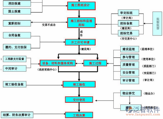 建設項目管理培訓設計圖