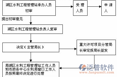 水利預(yù)算軟件辦理過程示意圖