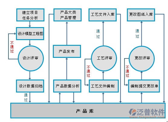 項目資料管理軟件設(shè)計流程圖