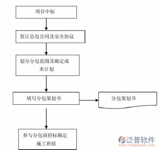 項目管理協(xié)作軟件總體流程圖