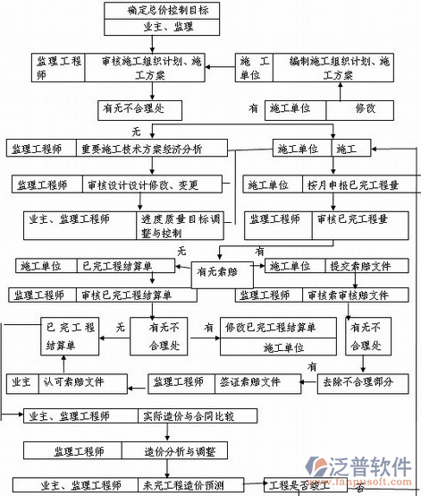 軟件項目實施流程示意圖