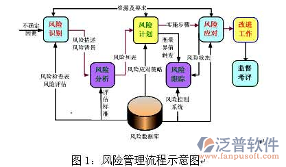 項(xiàng)目管控平臺(tái)風(fēng)險(xiǎn)管理流程設(shè)計(jì)圖