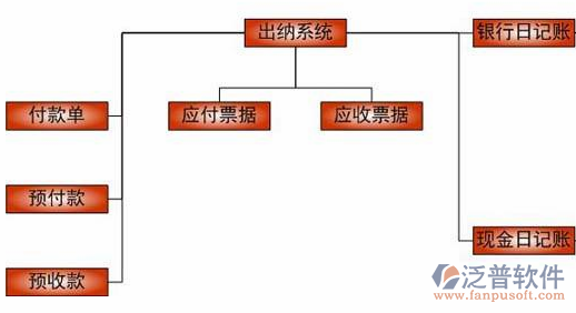 項(xiàng)目資金管理軟件功能結(jié)構(gòu)圖