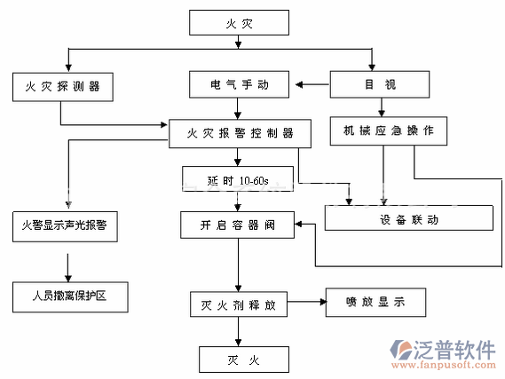 消防設(shè)備管理系統(tǒng)主要功能示意圖