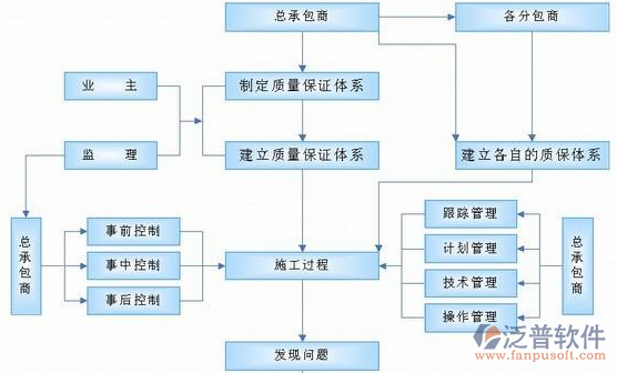 項(xiàng)目管理系統(tǒng)培訓(xùn)整體流程圖