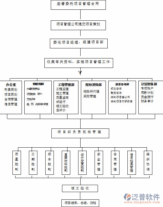 最常用的項目管理軟件工作流程圖