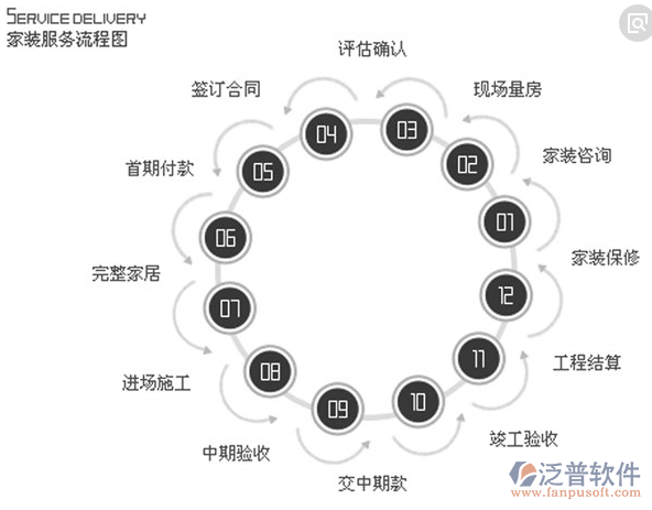 裝飾項(xiàng)目管理erp軟件服務(wù)流程圖