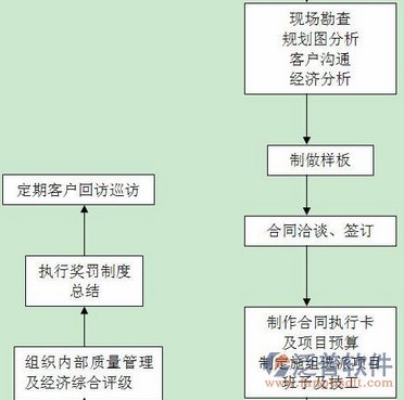 項目管理培訓組織流程圖