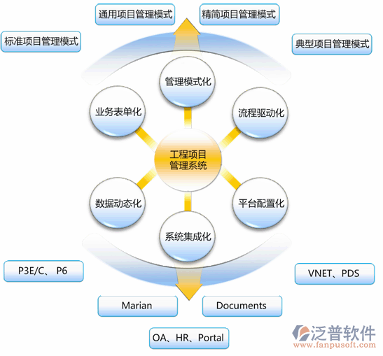 工程項目管理系統(tǒng)功能管理圖