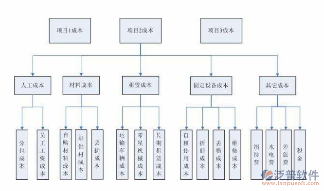 項(xiàng)目執(zhí)行管理系統(tǒng)流程圖